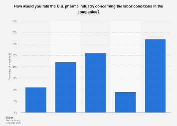 Impression Of U S Pharma Companies Labor Conditions 17 Statista
