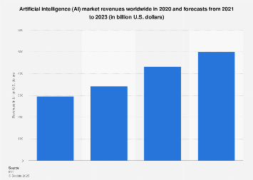 Artificial Intelligence and cognitive systems revenues worldwide 2015-2021
