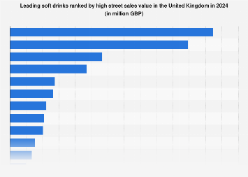 Leading soft drinks in the United Kingdom 2017, by high street sales value