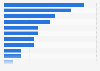 Artificial Intelligence revenues share by end market 2015