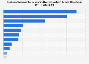 Leading soft drinks in the United Kingdom 2017, by petrol multiples sales value
