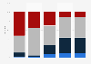 Breakdown of Buddhist educational attainment, by world region 2016