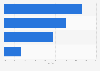 Bike sharing usage in Milan 2015, by time slot