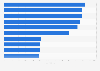 Leading free art exhibitions held in London in 2016, by number of daily visitors