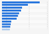 E-commerce penetration of select retail categories in China 2010-2015