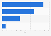 Italy: bike sharing usage in Verona 2015, by time slot