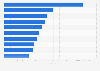 Most prescribed subsidized prescription drugs by nurse practitioners Australia 2015