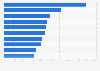 Most important subsidized drugs prescribed by nurses Australia by total cost 2015