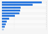 Music song consumption U.S. 2018, by genre