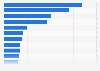 Sales value of online CPG in China 2016, by category