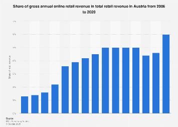 Gross annual online retail revenue share in total retail revenue Austria 2006-2016