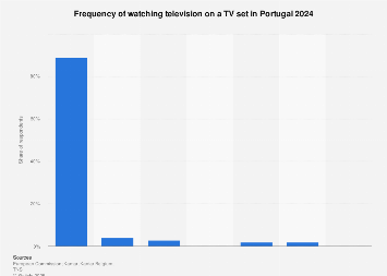 Frequency of television usage in Portugal 2017