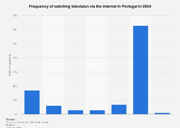 Frequency of online television usage in Portugal 2017