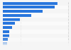 Music video streams in the U.S. 2018, by genre