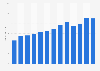 Average connection speed from Q1 2014 to Q1 2017 in Sweden