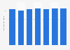 Reserved forest area in India 2001-2015
