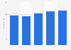 Moschino: employees in 2012-2015
