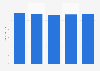 Average connection speed from Q1 2016 to Q1 2017 in Estonia