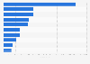 Leading iPad apps in Apple App Store in Sweden 2019, by revenue