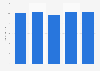 Average connection speed from Q1 2016 to Q1 2017 in Malta