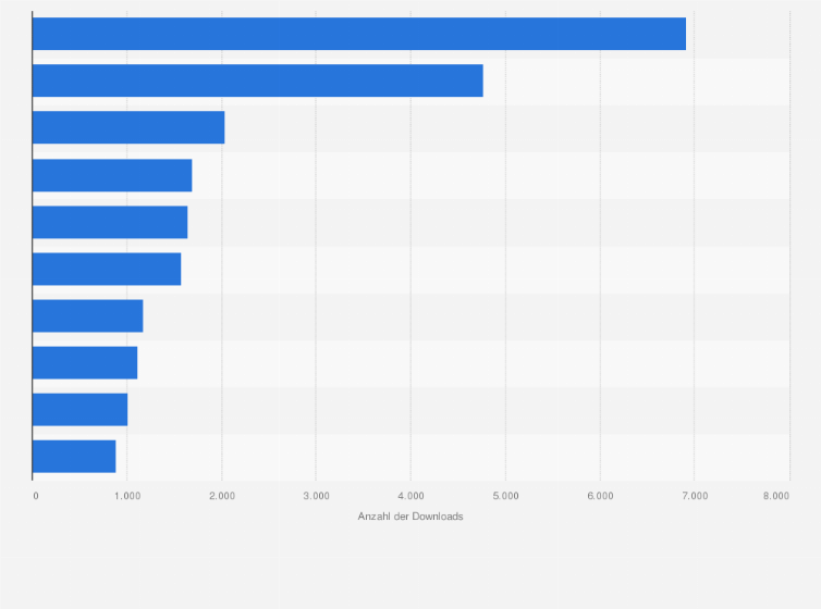 Statistik: Die beliebtesten Apps im Google Play Store in der Kategorie Nachrichten und Magazine nach der Anzahl der Downloads in Österreich im Juni 2025