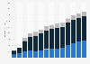 Digital advertising expenditure in France 2005-2018, by type
