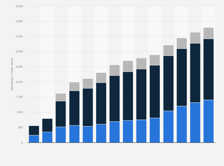 advertising spend by medium russia