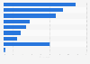 Unsatisfying factors in garbage collection in the U.S. 2017
