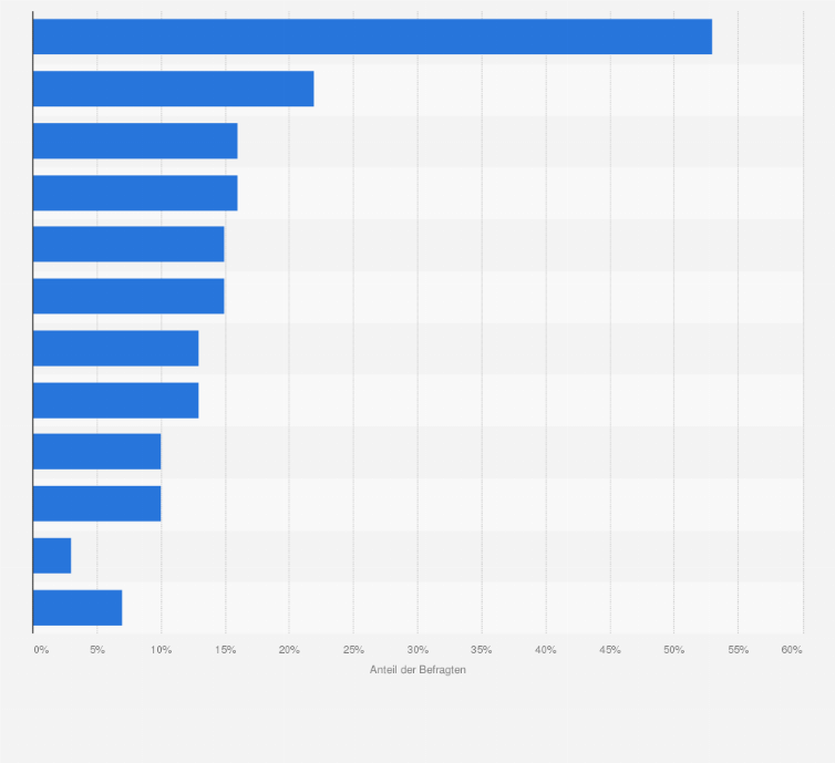 Statistik: Stellen Sie sich vor, sie verbringen die Nacht nicht allein, sondern das erste Mal mit einer/m neuen Partner/in. Was würde Sie am meisten stören?