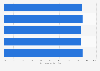 Connection speed: above 4 Mbps in Croatia Q1 2016-Q1 2017