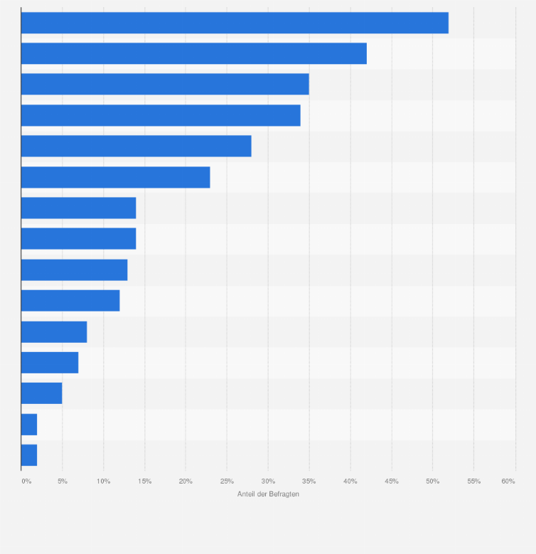 Statistik: Wonach suchen Sie Gesichtspflege in der Regel aus?