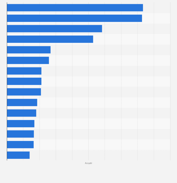 Statistik: Anzahl der häufigsten bildgebenden diagnostischen Maßnahmen¹ an vollstationären Patienten in deutschen Krankenhäusern im Jahr 2023