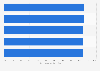 Connection speed: above 4 Mbps in Latvia Q1 2016-Q1 2017
