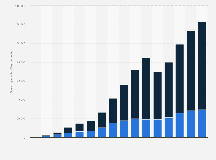 advertising spend by medium russia