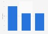 Kids influenced by vloggers in the Netherlands 2017, by age
