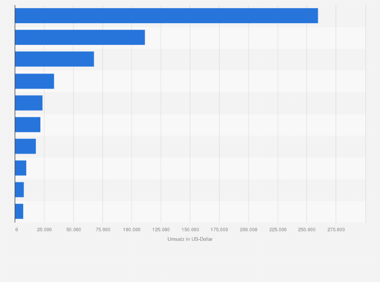 Statistik: Die erfolgreichsten iPhone-Apps in der Kategorie Musik nach Umsatz in Österreich im März 2025 (in US-Dollar)