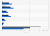 Complaints about garbage collection in the U.S. by age 2017