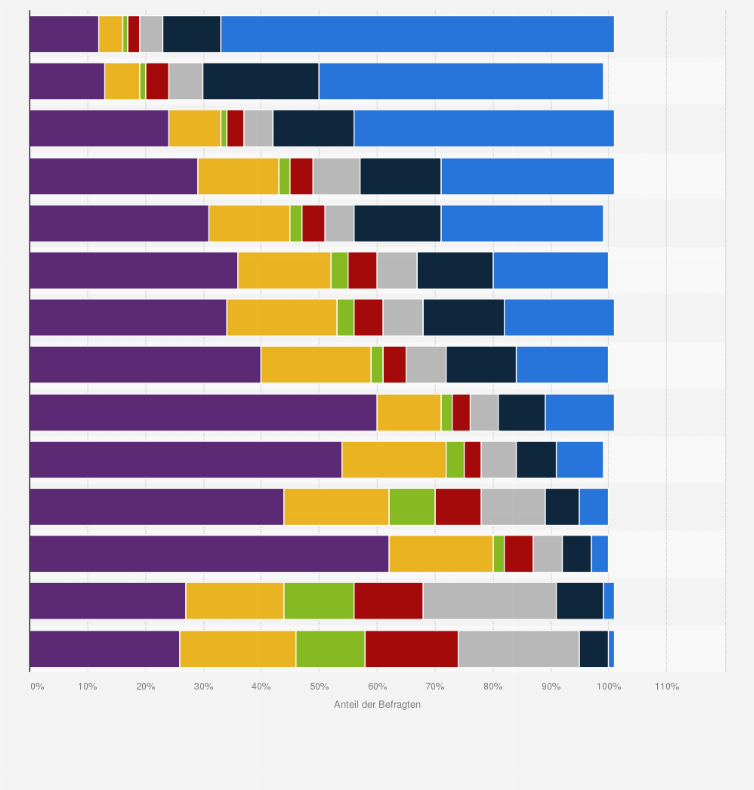 Statistik: Wie oft nutzen Sie persönlich Gesichtspflegeprodukte?