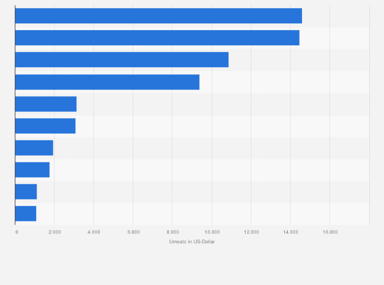 Statistik: Die erfolgreichsten iPhone-Apps in der Kategorie Nachrichten nach Umsatz in Österreich im Juni 2025 (in US-Dollar)
