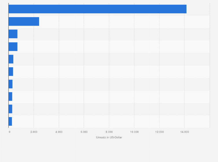 Statistik: Die erfolgreichsten iPhone-Apps in der Kategorie Shopping nach Umsatz in Österreich im Juni 2025 (in US-Dollar)