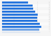 Connection speed: above 10 Mbps in the Netherlands Q1 2014-Q1 2017