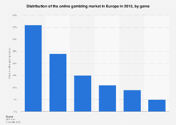 Europe: distribution of internet gaming in 2015, by game