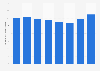 Pupil to teacher ratio in primary education in Mongolia 2005-2016