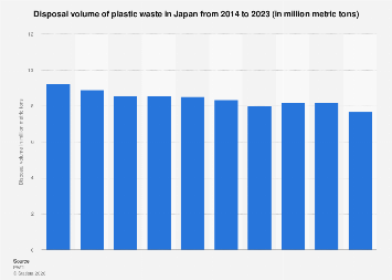 Plastic waste disposal volume in Japan 2006-2015