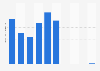 Revenue of KAL Hotel Mega Luck Casino in Jeju, South Korea 2009-2017
