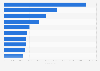 Leading gaming app publishers in Google Play in Sweden 2018, by revenue