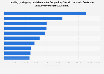Leading gaming app publishers in Google Play in Norway 2019, by revenue