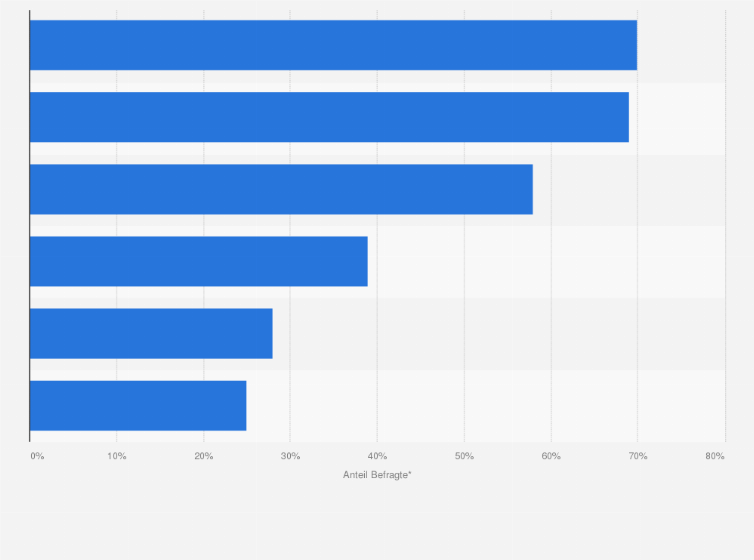 Statistik: Welche dieser Branchen betrachtet Ihr Unternehmen als Konkurrenz für disruptive Neuentwicklungen in der Pharmabranche?