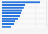 Leading gaming app publishers in Google Play in Finland 2019, by revenue