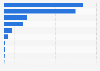 Distribution of car sharing vehicles in Italy 2015, by company